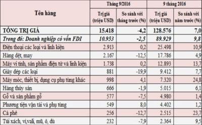 10 mặt hàng xuất khẩu lớn nhất của Việt Nam đã vượt 92 tỷ USD